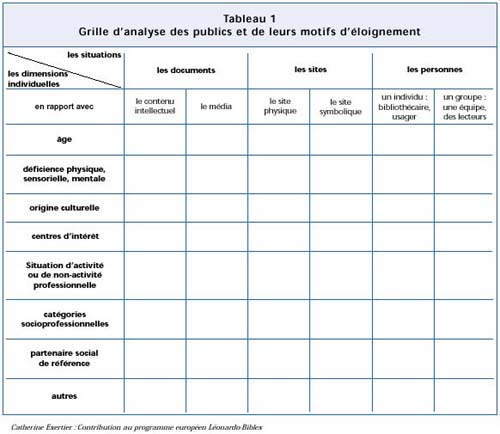 Tableau 1 Grille D Analyse Des Publics Et De Leurs Motifs D Eloignement Notice Bibliographique Enssib