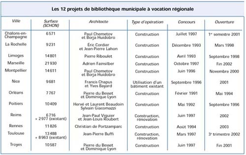 I - Les 12 projets de bibliothèque municipale à vocation régionale