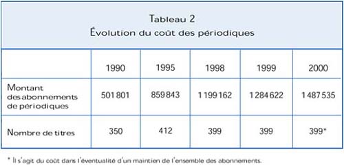 Tableau 2 : Evolution du coût des périodiques