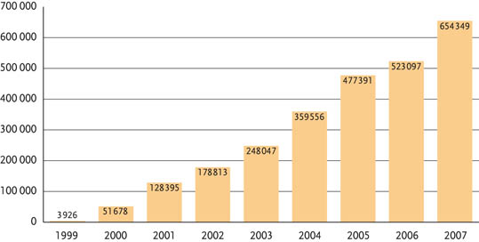 Évolution du nombre de titres de périodiques électroniques disponibles dans les BU et BIU de 1999 à 2007