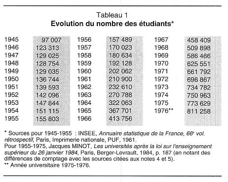 Tableau 1 - Evolution du nombre des étudiants
