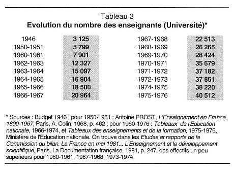 Tableau 3 - Evolution du nombre des enseignants (Université)
