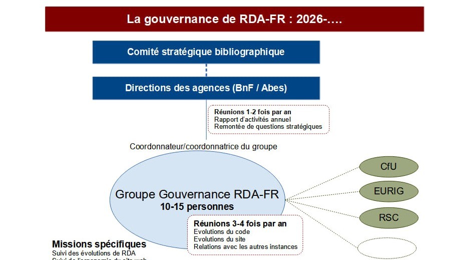 Schéma gouvernance RDA-FR