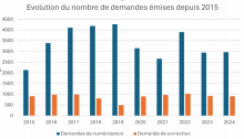 Graphique